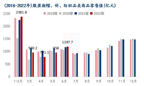 mysteel解讀 紡服數(shù)據(jù)表現(xiàn)亮眼,棉紡后市仍可期