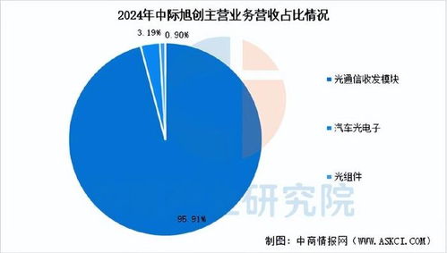 2025年中國光電子器件行業(yè)市場前景預測研究報告 簡版